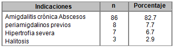 Indicaciones para amigdalectomía Indicaciones para amigdalectomía