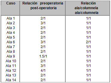 Medición fotográfica de la relación  ala-columnela Medición fotográfica de la relación  ala-columnela