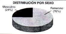Distribución por sexo