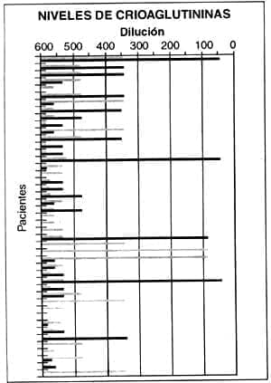 Niveles de crioaglutininas Niveles de crioaglutininas
