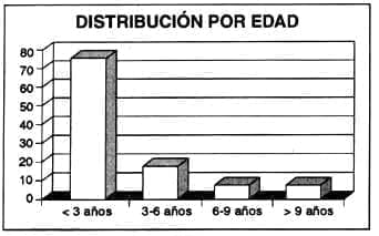 Distribución por edad