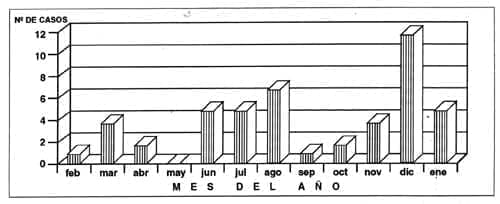 Casi-ahogamiento en niños en Cartagena, 1994. 1995. Número de casos según mes del año. Casi-ahogamiento en niños en Cartagena, 1994. 1995. Número de casos según mes del año.
