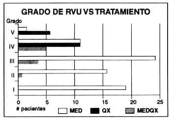 Grado de RVU vs Tratamiento