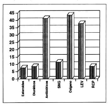 Casi-Ahogamiento en niños en Cartagena, 1994. 1995. Tratamiento suministrado en la sala de urgencias. Casi-Ahogamiento en niños en Cartagena, 1994. 1995. Tratamiento suministrado en la sala de urgencias.