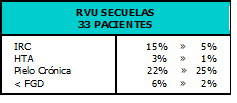 RVU Secuelas
