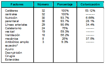 Cándida Factores predisponentes 
