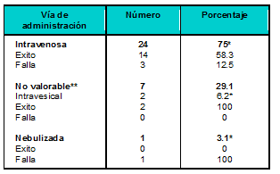 Tratamiento con Anfotericina B.