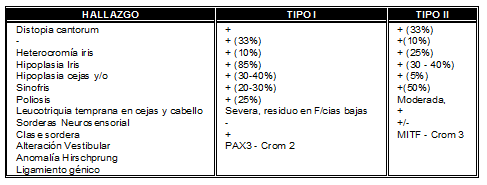  Cuadro comparativo en el síndrome de Waardenburg