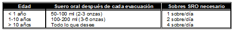 Forma de administrar el suero ora Forma de administrar el suero ora