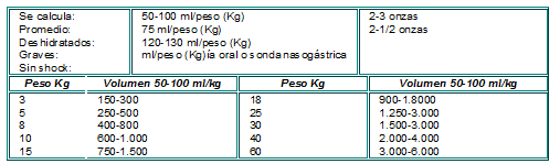Cantidad aproximada de suero oral para 4 horas Cantidad aproximada de suero oral para 4 horas
