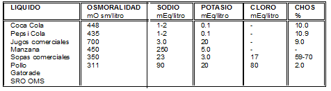 Composición de líquidos que NO deben recomendarse en la enfermedad diarreica Composición de líquidos que NO deben recomendarse en la enfermedad diarreica