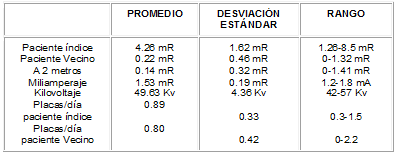Exposición a radiaciones ionizantes por radiografía tomada en CIRENA-HUV