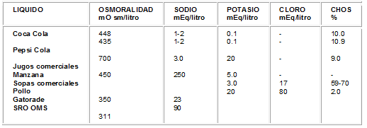 Composición de líquidos que NO deben recomendarse en la enfermedad diarreica.