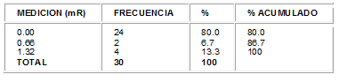 Exposición a radiaciones ionizantes por radiografía tomada en paciente vecino en CIRENA-HUV Exposición a radiaciones ionizantes por radiografía tomada en paciente vecino en CIRENA-HUV