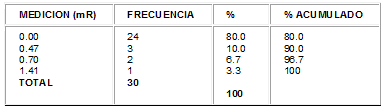 Exposición a radiaciones ionizantes por radiografía tomada a 2 metros de distancia del foco en CIRENA-HUV Exposición a radiaciones ionizantes por radiografía tomada a 2 metros de distancia del foco en CIRENA-HUV
