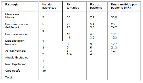 Exposición a radiaciones ionizantes respecto a patologías en CIRENA-HUV Exposición a radiaciones ionizantes respecto a patologías en CIRENA-HUV