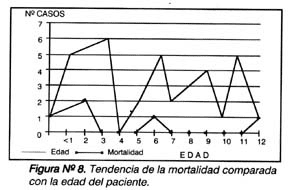 Tendencia de la mortalidad comparada con la edad del paciente Tendencia de la mortalidad comparada con la edad del paciente
