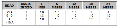 Dosis de azatioprina para inmunosupresión en Pediatría (mg/Kg)16.  Dosis de azatioprina para inmunosupresión en Pediatría (mg/Kg)16.