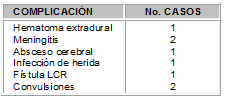 Complicaciones quirúrgicas de los pacientes vivos al egreso.  Complicaciones quirúrgicas de los pacientes vivos al egreso.