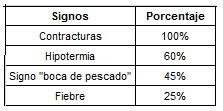 Signos más frecuentes durante la hospitalización de los neonatos con tétanos. Signos más frecuentes durante la hospitalización de los neonatos con tétanos.