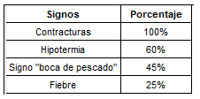 Período de coles por días y sus respectivos porcentajes Período de coles por días y sus respectivos porcentajes