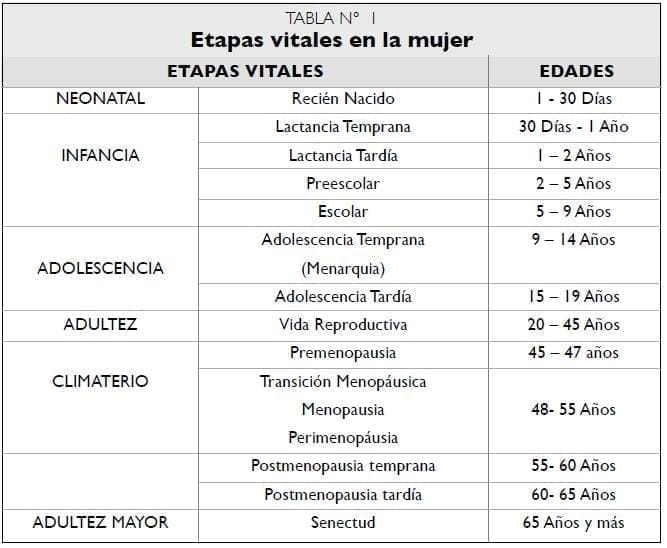 Etapas vitales en la mujer Etapas vitales en la mujer
