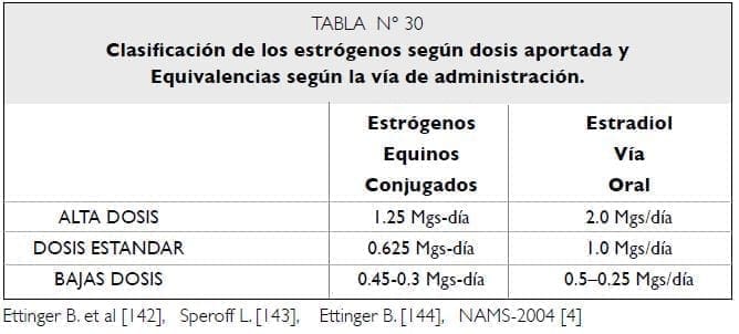 Clasificación de estrógenos según dosis Clasificación de estrógenos según dosis