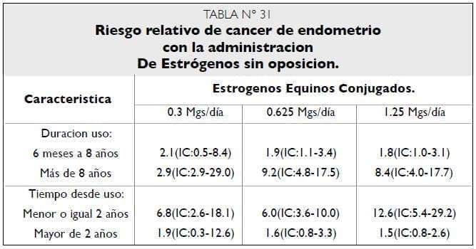 Riesgo relativo cáncer endometrio con estrógenos Riesgo relativo cáncer endometrio con estrógenos