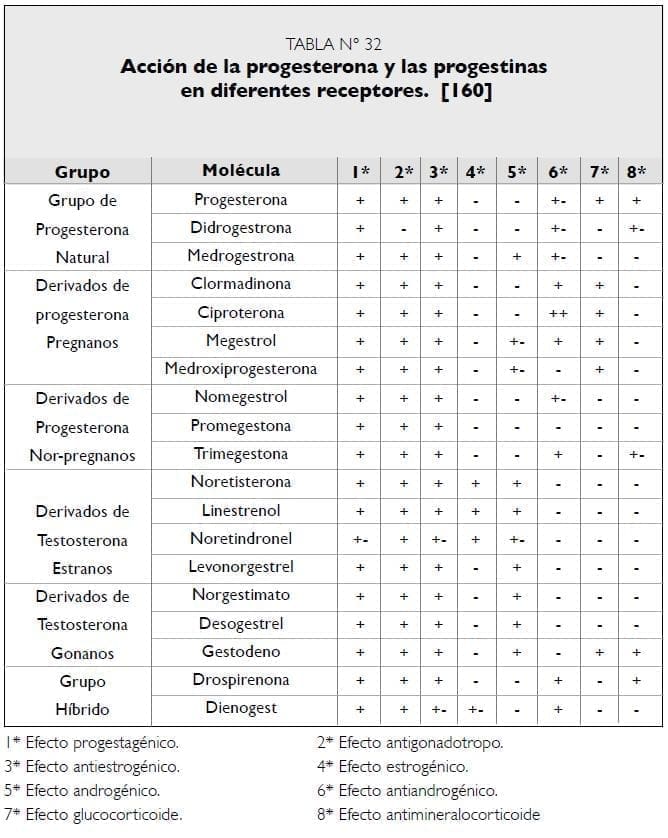 Acción de progesterona y progestinas en receptores Acción de progesterona y progestinas en receptores