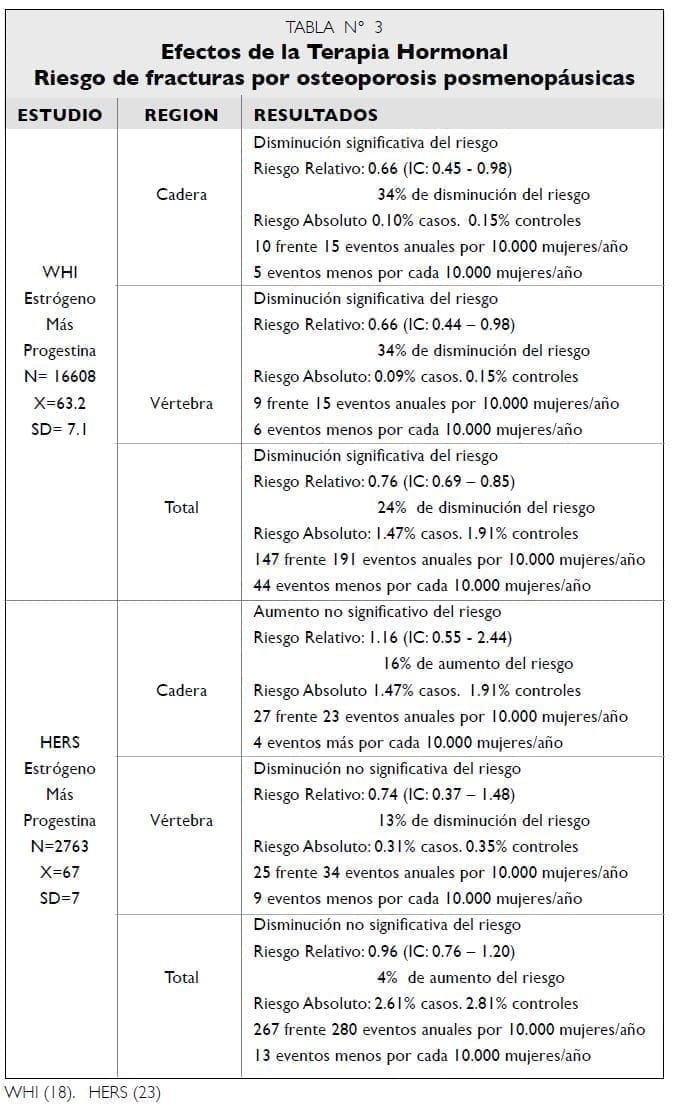 Efectos Terapia hormonal - Fracturas por osteoporosis posmenopáusicas Efectos Terapia hormonal - Fracturas por osteoporosis posmenopáusicas