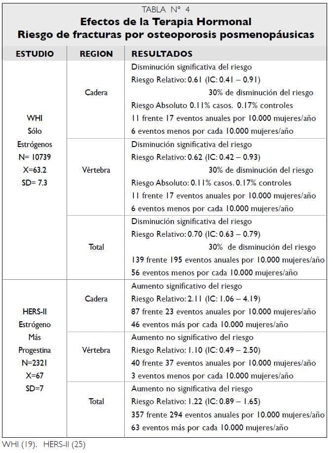 Efectos de terapia hormonal en Osteoporosis Efectos de terapia hormonal en Osteoporosis