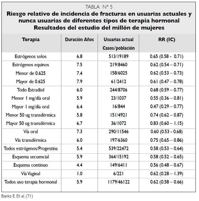 Riesgo de incidencia de fracturas en terapia hormonal Riesgo de incidencia de fracturas en terapia hormonal
