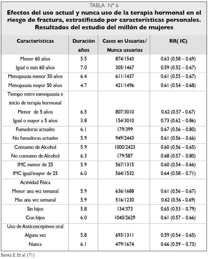 Efectos de la terapia hormonal en riesgo de fractura Efectos de la terapia hormonal en riesgo de fractura
