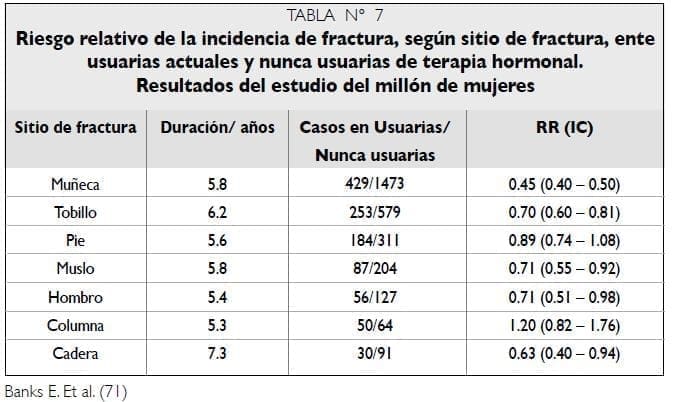 Riesgo relativo de fractura con y sin terapia hormonal Riesgo relativo de fractura con y sin terapia hormonal