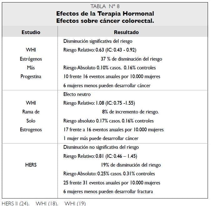 Efectos Terapia Hormonal sobre cáncer colorectal Efectos Terapia Hormonal sobre cáncer colorectal