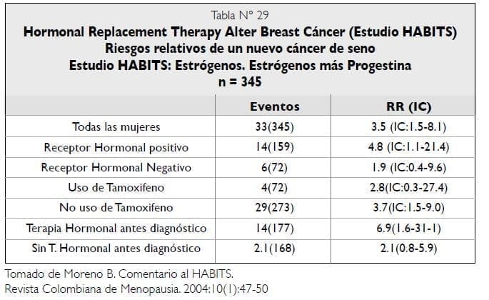 Riesgos relativos nuevo cáncer de seno - Estudio HABITS Riesgos relativos nuevo cáncer de seno - Estudio HABITS