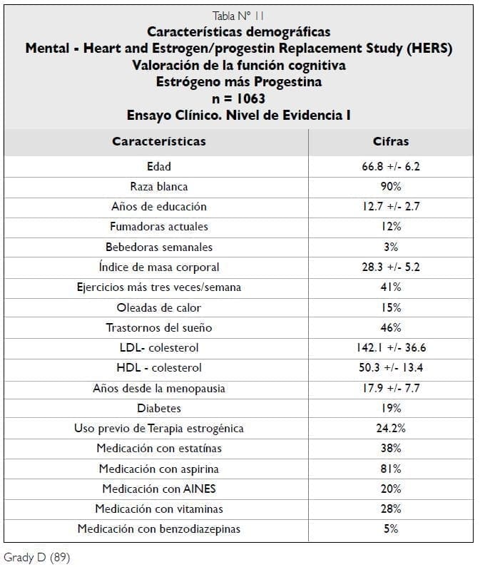 Características demográficas Estudio Estrógeno/progestina HERS Características demográficas Estudio Estrógeno/progestina HERS