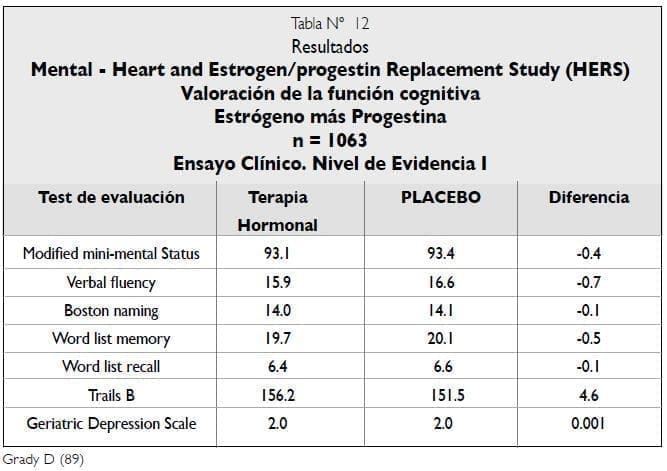 Resultados Mentales Estudio HERS - Terapia hormonal Resultados Mentales Estudio HERS - Terapia hormonal