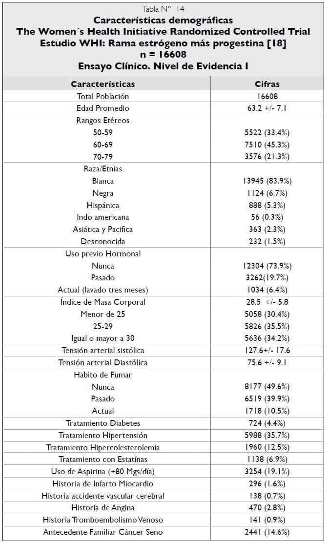 Características demográficas Estudio WHI Características demográficas Estudio WHI