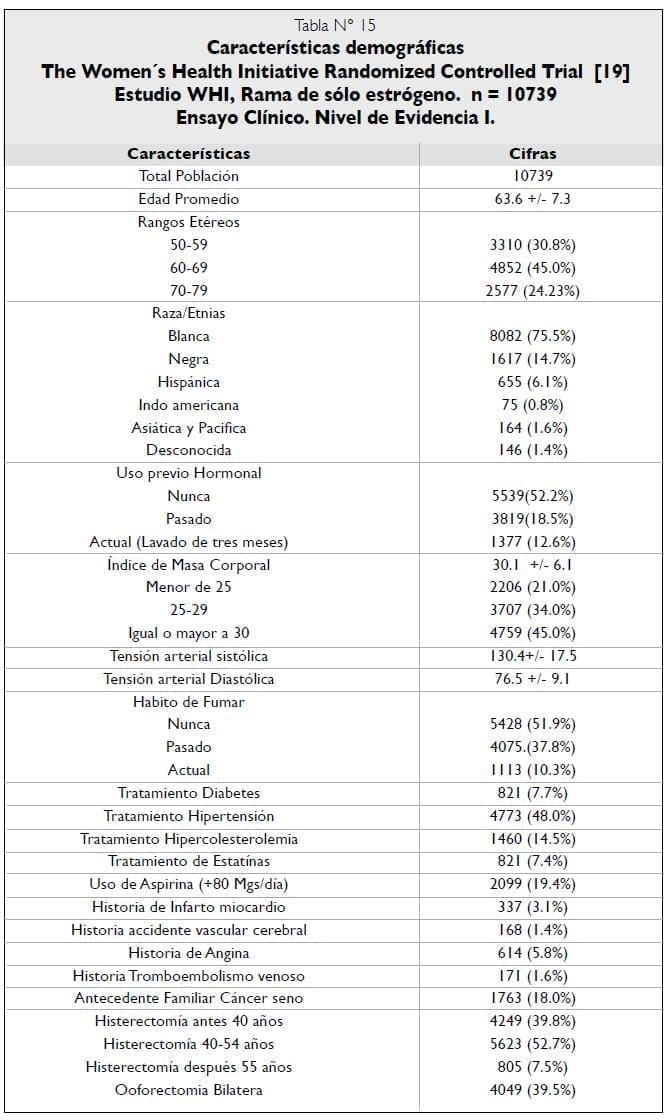 Características demográficas Estudio WHI solo estrógeno Características demográficas Estudio WHI solo estrógeno