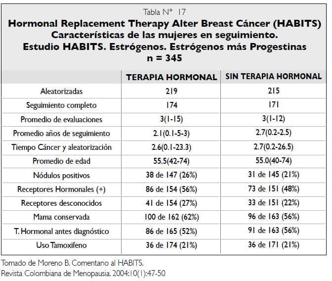 Resultados estudio HABITS - Terapia hormonal Resultados estudio HABITS - Terapia hormonal