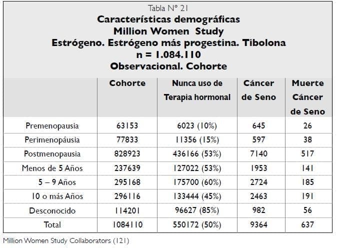 Características demográficas Estudio del Millón de Mujeres Características demográficas Estudio del Millón de Mujeres