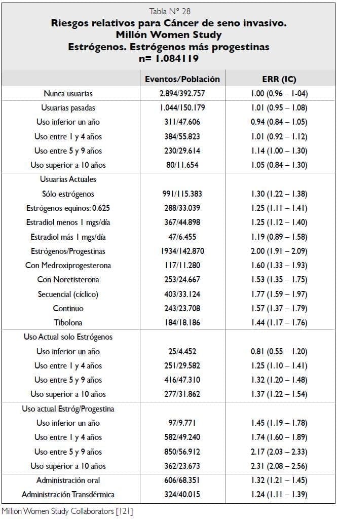 Riesgos relativos cáncer de seno - Terapia hormonal Estudio Millón de mujeres Riesgos relativos cáncer de seno - Terapia hormonal Estudio Millón de mujeres