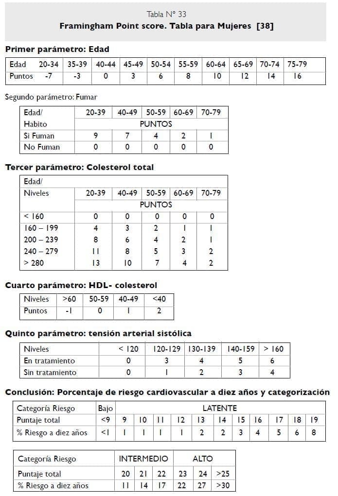 Framingham Point score - Tabla mujeres Framingham Point score - Tabla mujeres