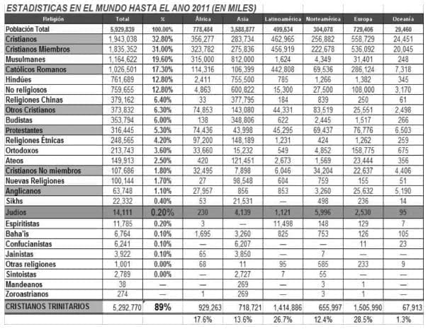 Estadísticas Religiosas Estadísticas Religiosas