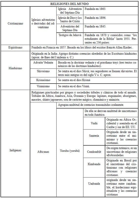 Religiones del Mundo, Cristianismo Religiones del Mundo, Cristianismo