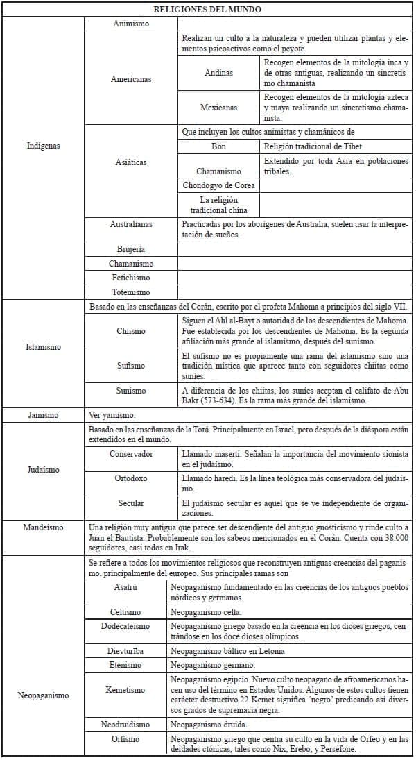 Religiones del Mundo, Indigenas Religiones del Mundo, Indigenas