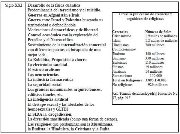 Religiones por Siglos Religiones por Siglos
