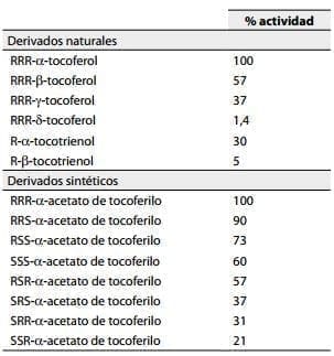 Vitamina E natural y los estereoisómeros sintéticos Vitamina E natural y los estereoisómeros sintéticos