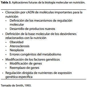 Aplicaciones Futuras de la Biología Molecular en Nutrición Aplicaciones Futuras de la Biología Molecular en Nutrición